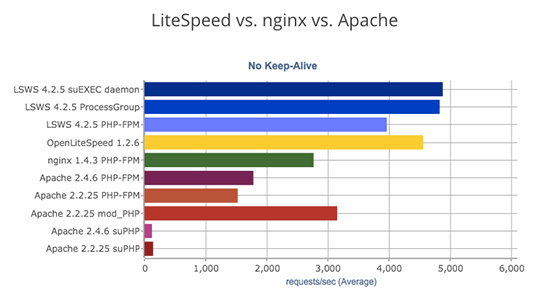 litespeed benchmark